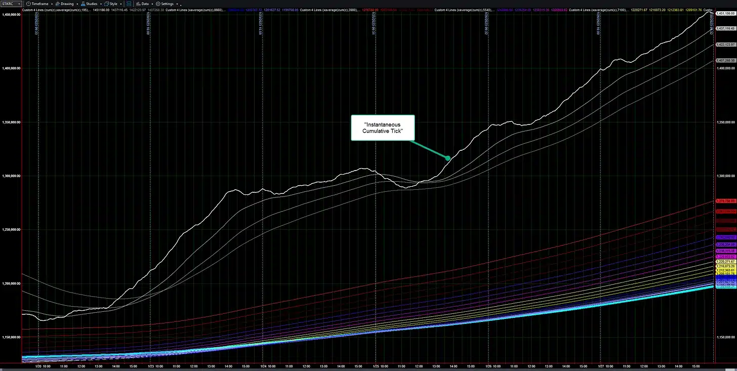 Cumulative Tick