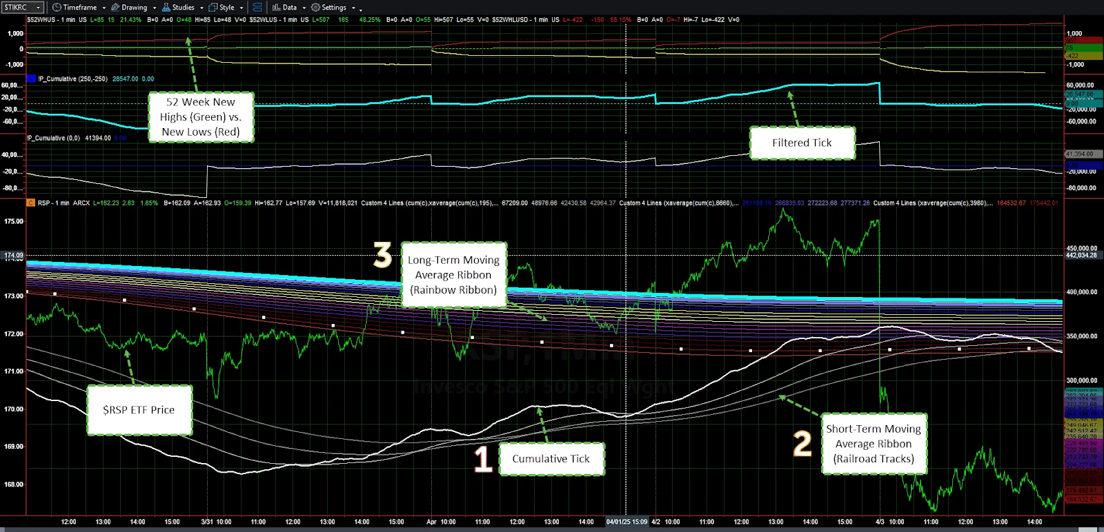 Market Trend Analysis key overview of the MTM with 3 steps laid out.