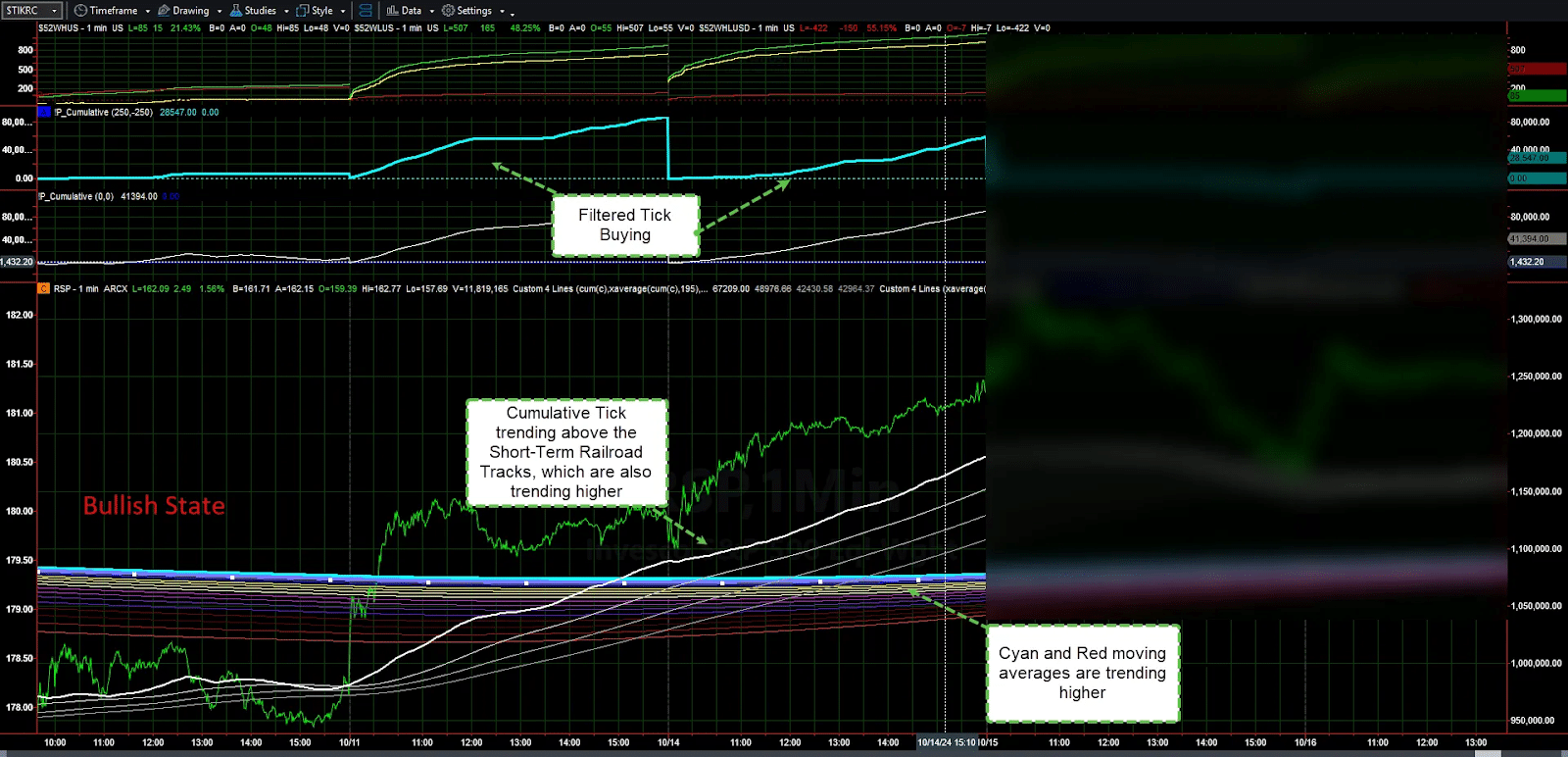 Market Trend Analysis MTM bullish state example with the cumulative tick trending above short term railroad tracks.