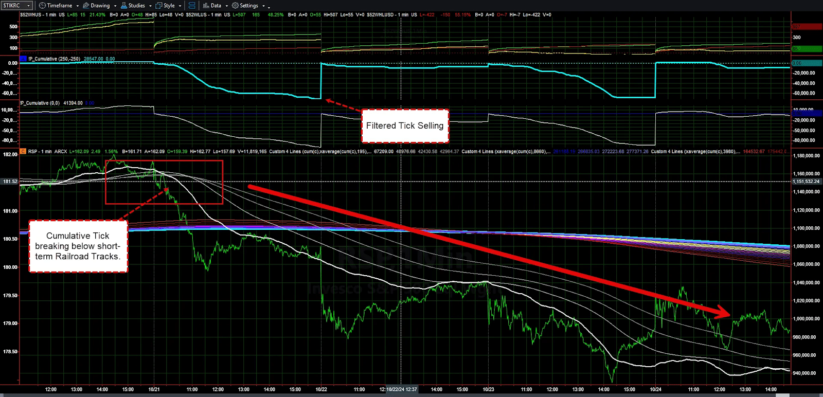 A bullish to bearish transition.