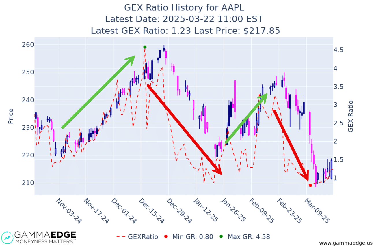 GEX Ratio on AAPL showing the traditional values AAPL trades at before bearish and bullish reversals occur.