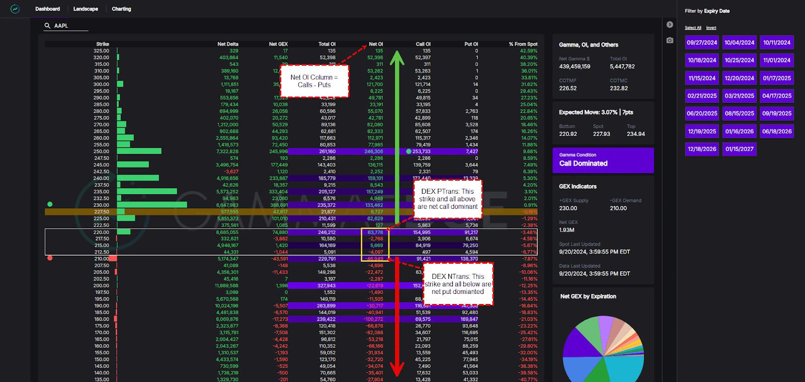Net Open Interest visualization showing call-dominated green strikes versus put-dominated red strikes