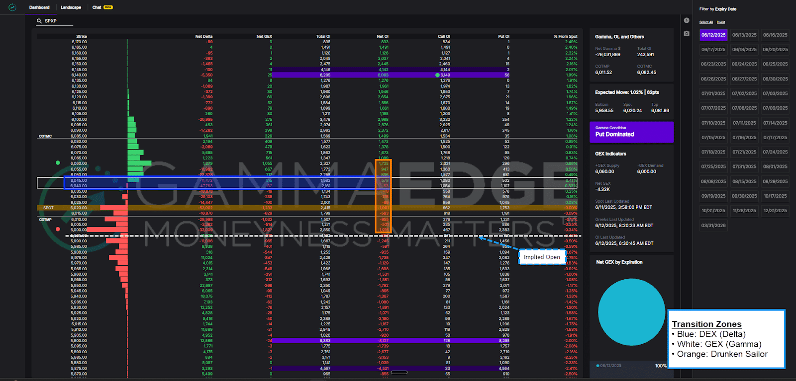 SPX 0DTE drunken sailor range analysis showing volume concentration and structural boundaries