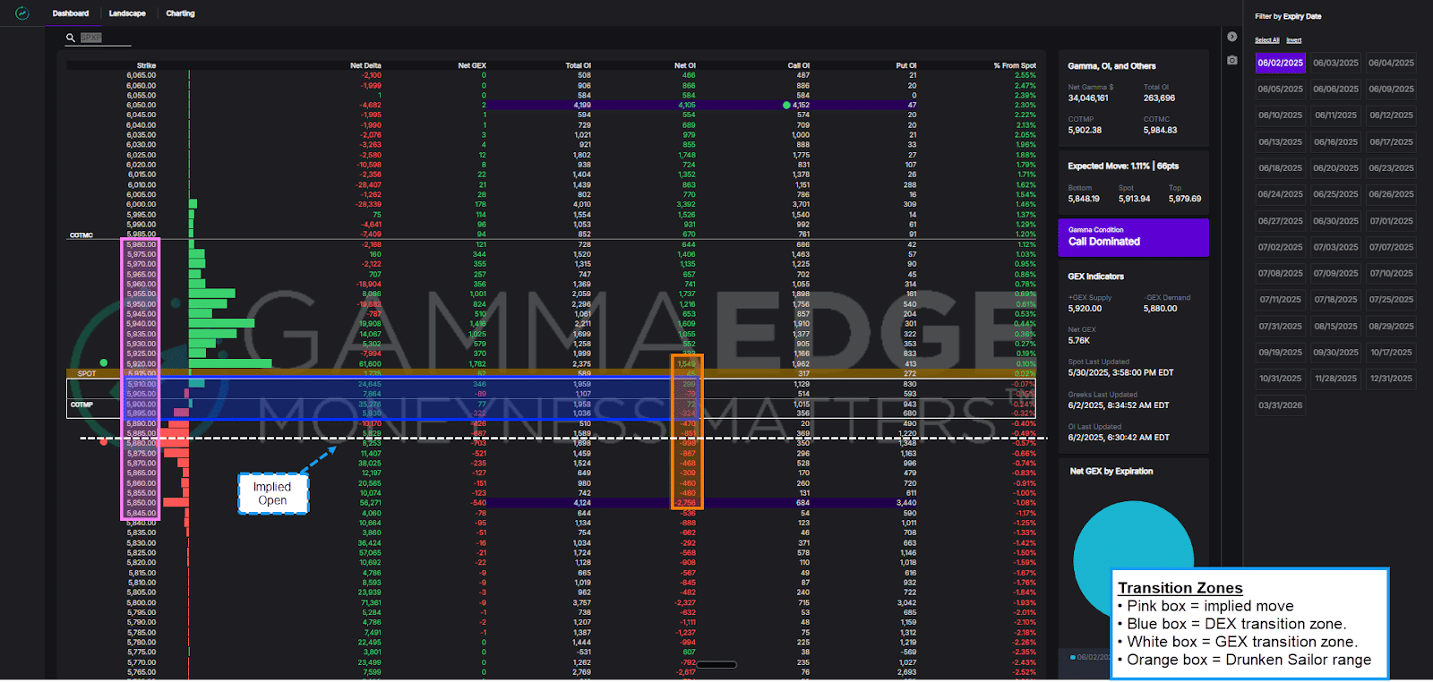 Drunken Sailor Range on our transition zone levels, showing where Net OI is gradually changing on GammaEdge's web app.