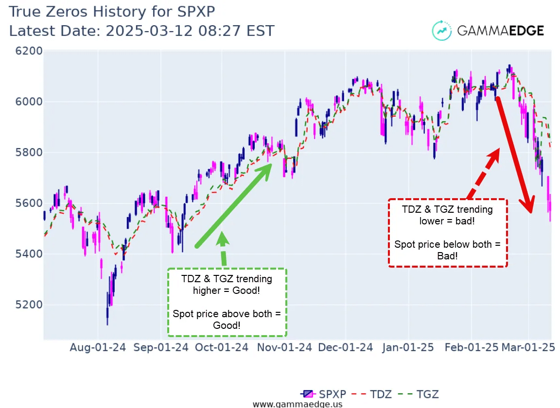 omparison chart showing bullish and bearish slope patterns for True Delta Zero and True Gamma Zero indicators