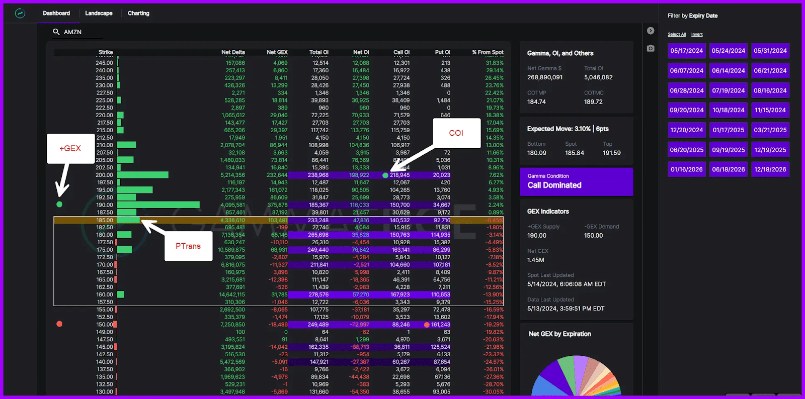 Options profit targets showing bullish environment with call-dominated strikes above and below spot price, +GEX and COI targets labeled