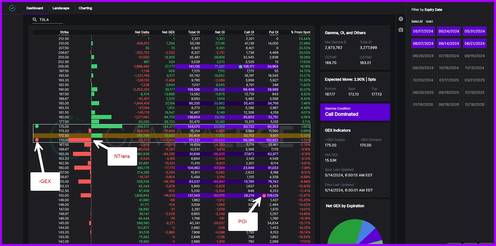 Bearish options structure with put-dominated strikes above spot price, showing -GEX and POI downside profit targets