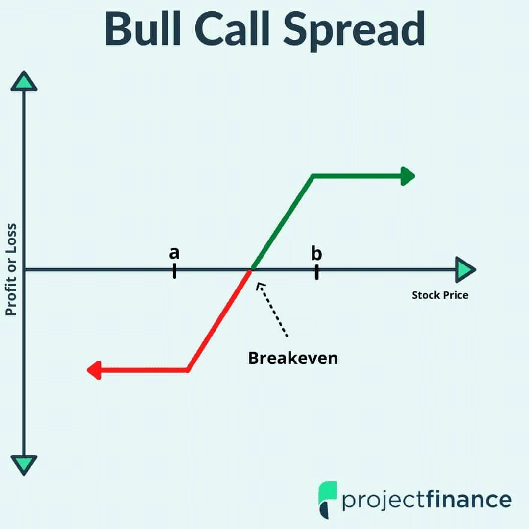 identify high risk to reward trade opportunities using the bull call spread — our second scenario at GammaEdge.